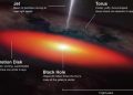 Ilustrasi yang menunjukkan anatomi lubang hitam supermasif dan AGN di jantung NGC 4151.(Laboratorium Gambar Konseptual Pusat Penerbangan Antariksa Goddard NASA)
